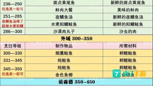 wow烹饪攻略